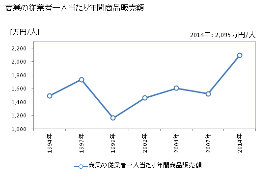 グラフ 年次 東洋町(ﾄｳﾖｳﾁｮｳ 高知県)の商業の状況 商業の従業者一人当たり年間商品販売額