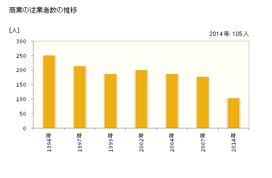 グラフ 年次 東洋町(ﾄｳﾖｳﾁｮｳ 高知県)の商業の状況 商業の従業者数の推移