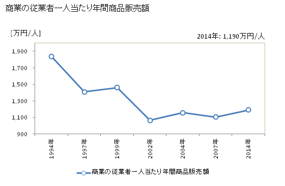 グラフ 年次 奈半利町(ﾅﾊﾘﾁｮｳ 高知県)の商業の状況 商業の従業者一人当たり年間商品販売額