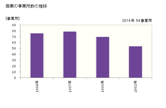 グラフ 年次 奈半利町(ﾅﾊﾘﾁｮｳ 高知県)の商業の状況 商業の事業所数の推移