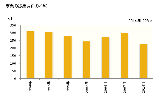 グラフ 年次 奈半利町(ﾅﾊﾘﾁｮｳ 高知県)の商業の状況 商業の従業者数の推移