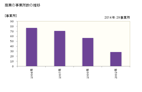 グラフ 年次 安田町(ﾔｽﾀﾞﾁｮｳ 高知県)の商業の状況 商業の事業所数の推移