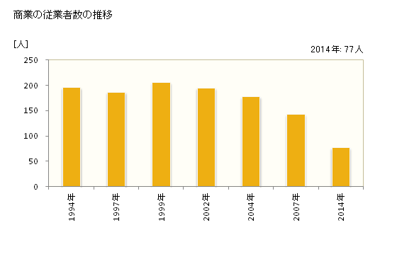 グラフ 年次 安田町(ﾔｽﾀﾞﾁｮｳ 高知県)の商業の状況 商業の従業者数の推移