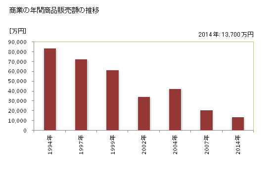 グラフ 年次 北川村(ｷﾀｶﾞﾜﾑﾗ 高知県)の商業の状況 商業の年間商品販売額の推移