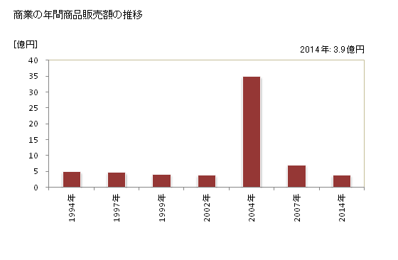 グラフ 年次 馬路村(ｳﾏｼﾞﾑﾗ 高知県)の商業の状況 商業の年間商品販売額の推移