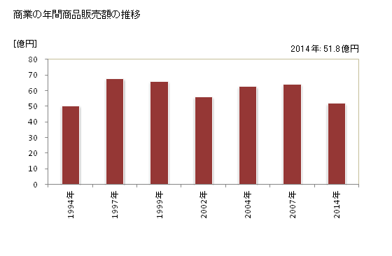 グラフ 年次 芸西村(ｹﾞｲｾｲﾑﾗ 高知県)の商業の状況 商業の年間商品販売額の推移
