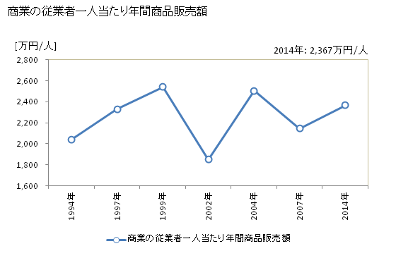 グラフ 年次 芸西村(ｹﾞｲｾｲﾑﾗ 高知県)の商業の状況 商業の従業者一人当たり年間商品販売額