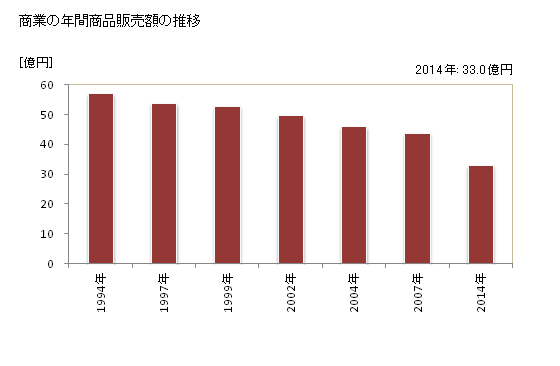 グラフ 年次 土佐町(ﾄｻﾁｮｳ 高知県)の商業の状況 商業の年間商品販売額の推移