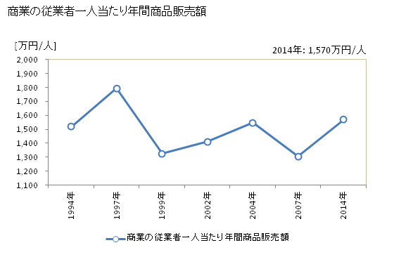 グラフ 年次 いの町(ｲﾉﾁｮｳ 高知県)の商業の状況 商業の従業者一人当たり年間商品販売額