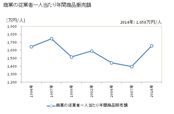グラフ 年次 佐川町(ｻｶﾜﾁｮｳ 高知県)の商業の状況 商業の従業者一人当たり年間商品販売額