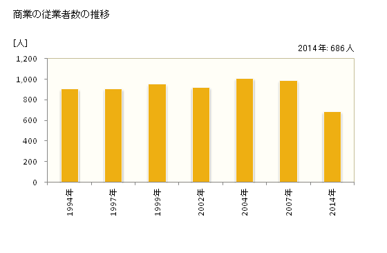 グラフ 年次 佐川町(ｻｶﾜﾁｮｳ 高知県)の商業の状況 商業の従業者数の推移