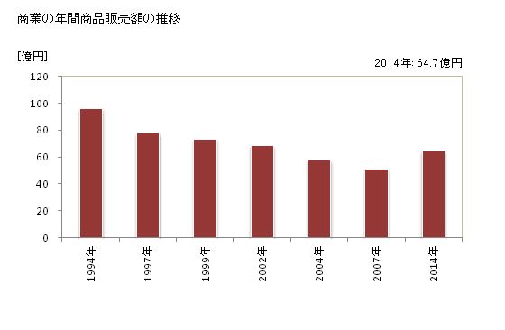 グラフ 年次 越知町(ｵﾁﾁｮｳ 高知県)の商業の状況 商業の年間商品販売額の推移