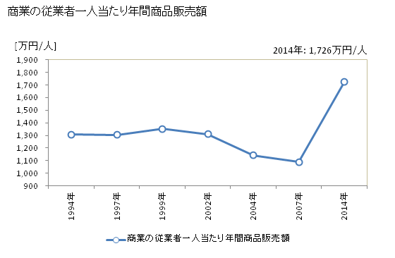グラフ 年次 越知町(ｵﾁﾁｮｳ 高知県)の商業の状況 商業の従業者一人当たり年間商品販売額