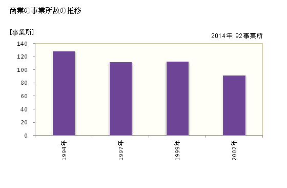 グラフ 年次 越知町(ｵﾁﾁｮｳ 高知県)の商業の状況 商業の事業所数の推移