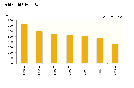 グラフ 年次 越知町(ｵﾁﾁｮｳ 高知県)の商業の状況 商業の従業者数の推移