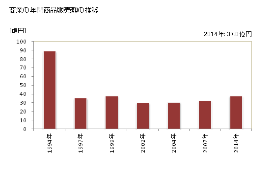 グラフ 年次 日高村(ﾋﾀﾞｶﾑﾗ 高知県)の商業の状況 商業の年間商品販売額の推移