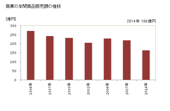 グラフ 年次 四万十町(ｼﾏﾝﾄﾁｮｳ 高知県)の商業の状況 商業の年間商品販売額の推移