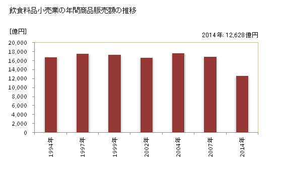 グラフ 年次 福岡県の飲食料品小売業の状況 飲食料品小売業の年間商品販売額の推移