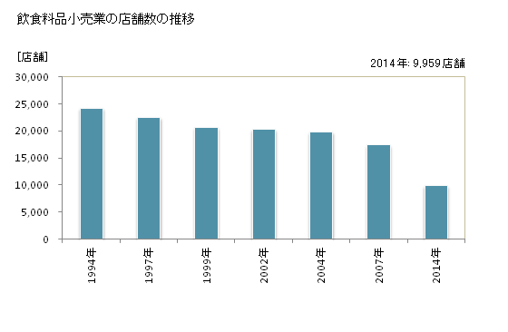 グラフ 年次 福岡県の飲食料品小売業の状況 飲食料品小売業の店舗数の推移