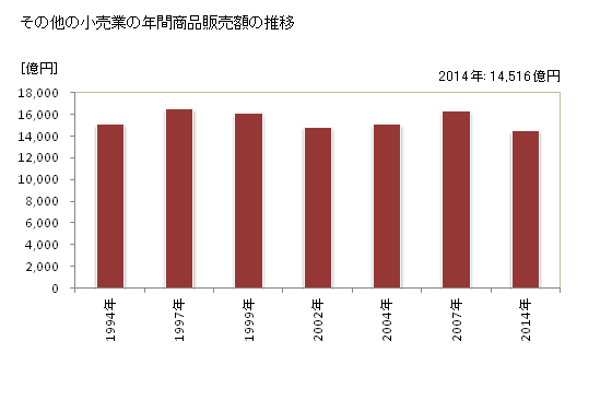 グラフ 年次 福岡県のその他の小売業の状況 その他の小売業の年間商品販売額の推移