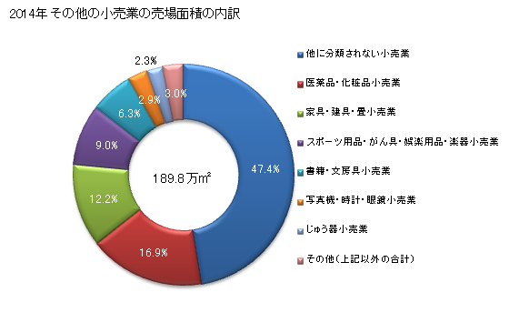 グラフ 年次 福岡県のその他の小売業の状況 その他の小売業の売場面積の内訳