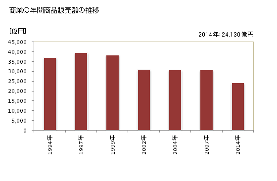 グラフ 年次 北九州市(ｷﾀｷｭｳｼｭｳｼ 福岡県)の商業の状況 商業の年間商品販売額の推移