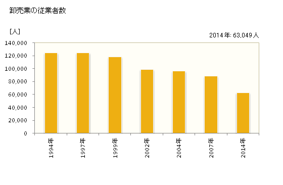 グラフ 年次 福岡市(ﾌｸｵｶｼ 福岡県)の商業の状況 卸売業の従業者数