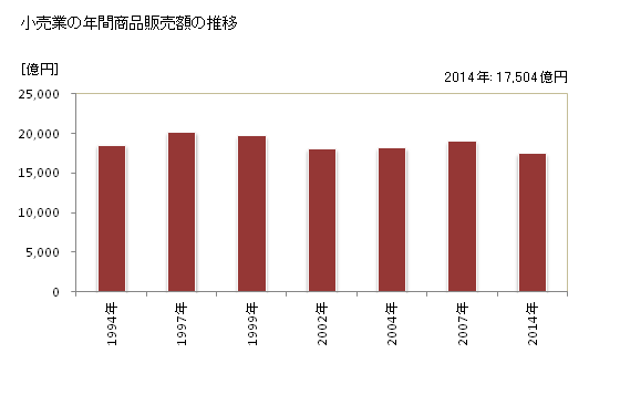 グラフ 年次 福岡市(ﾌｸｵｶｼ 福岡県)の商業の状況 小売業の年間商品販売額の推移