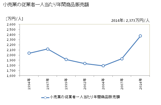 グラフ 年次 福岡市(ﾌｸｵｶｼ 福岡県)の商業の状況 小売業の従業者一人当たり年間商品販売額