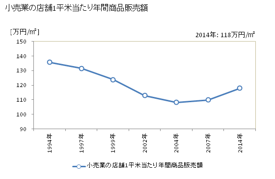 グラフ 年次 福岡市(ﾌｸｵｶｼ 福岡県)の商業の状況 小売業の店舗1平米当たり年間商品販売額