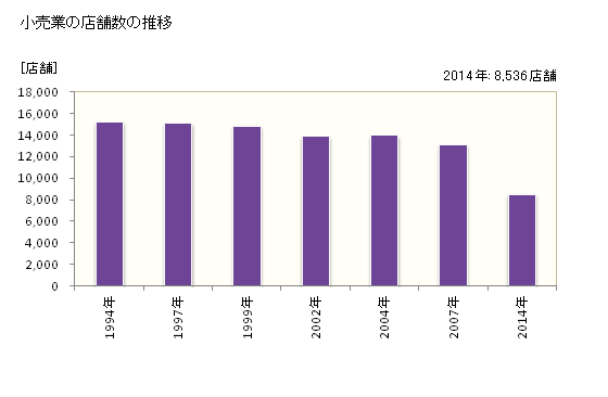 グラフ 年次 福岡市(ﾌｸｵｶｼ 福岡県)の商業の状況 小売業の店舗数の推移