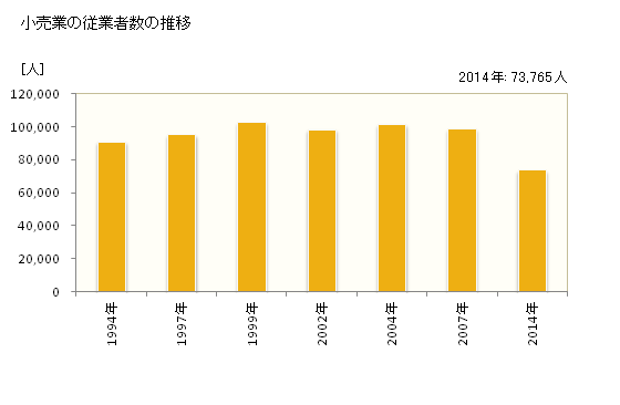グラフ 年次 福岡市(ﾌｸｵｶｼ 福岡県)の商業の状況 小売業の従業者数の推移
