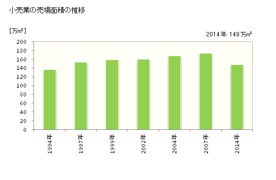 グラフ 年次 福岡市(ﾌｸｵｶｼ 福岡県)の商業の状況 小売業の売場面積の推移