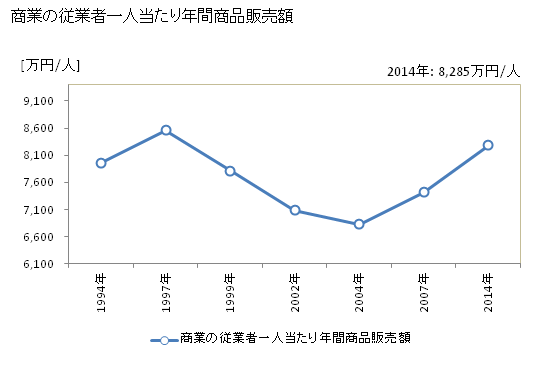 グラフ 年次 福岡市(ﾌｸｵｶｼ 福岡県)の商業の状況 商業の従業者一人当たり年間商品販売額