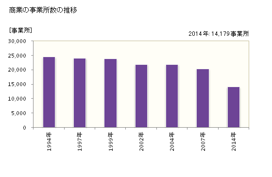 グラフ 年次 福岡市(ﾌｸｵｶｼ 福岡県)の商業の状況 商業の事業所数の推移