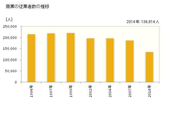 グラフ 年次 福岡市(ﾌｸｵｶｼ 福岡県)の商業の状況 商業の従業者数の推移