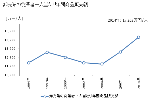 グラフ 年次 福岡市(ﾌｸｵｶｼ 福岡県)の商業の状況 卸売業の従業者一人当たり年間商品販売額