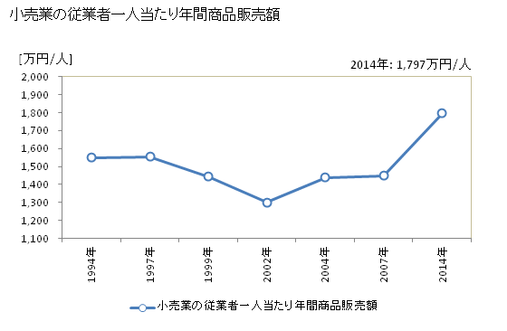 グラフ 年次 大牟田市(ｵｵﾑﾀｼ 福岡県)の商業の状況 小売業の従業者一人当たり年間商品販売額