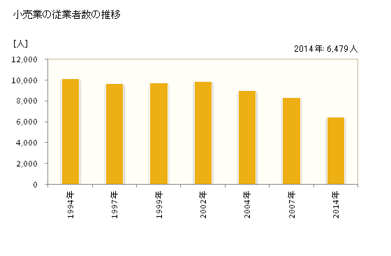 グラフ 年次 大牟田市(ｵｵﾑﾀｼ 福岡県)の商業の状況 小売業の従業者数の推移