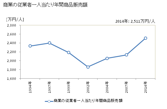 グラフ 年次 大牟田市(ｵｵﾑﾀｼ 福岡県)の商業の状況 商業の従業者一人当たり年間商品販売額