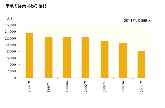 グラフ 年次 大牟田市(ｵｵﾑﾀｼ 福岡県)の商業の状況 商業の従業者数の推移