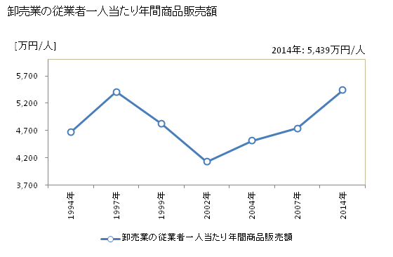 グラフ 年次 大牟田市(ｵｵﾑﾀｼ 福岡県)の商業の状況 卸売業の従業者一人当たり年間商品販売額