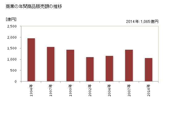 グラフ 年次 直方市(ﾉｵｶﾞﾀｼ 福岡県)の商業の状況 商業の年間商品販売額の推移