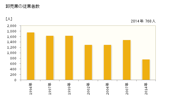 グラフ 年次 直方市(ﾉｵｶﾞﾀｼ 福岡県)の商業の状況 卸売業の従業者数