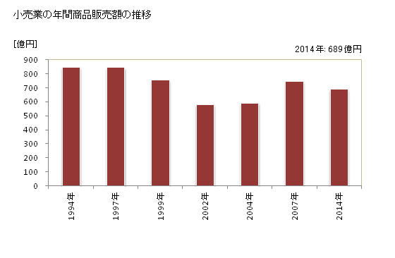 グラフ 年次 直方市(ﾉｵｶﾞﾀｼ 福岡県)の商業の状況 小売業の年間商品販売額の推移