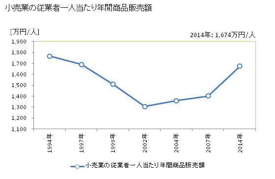 グラフ 年次 直方市(ﾉｵｶﾞﾀｼ 福岡県)の商業の状況 小売業の従業者一人当たり年間商品販売額