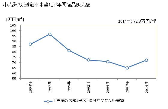 グラフ 年次 直方市(ﾉｵｶﾞﾀｼ 福岡県)の商業の状況 小売業の店舗1平米当たり年間商品販売額