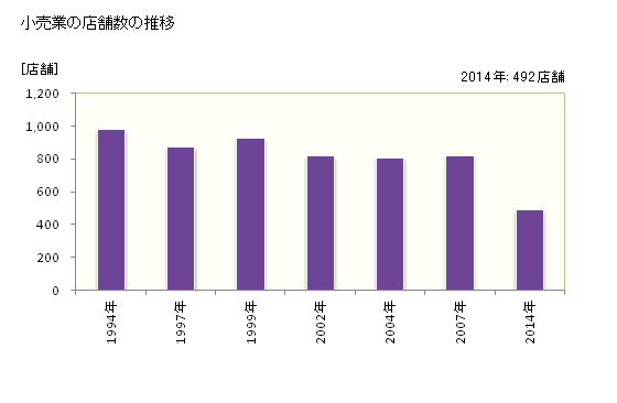 グラフ 年次 直方市(ﾉｵｶﾞﾀｼ 福岡県)の商業の状況 小売業の店舗数の推移