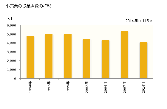 グラフ 年次 直方市(ﾉｵｶﾞﾀｼ 福岡県)の商業の状況 小売業の従業者数の推移