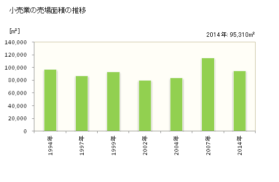 グラフ 年次 直方市(ﾉｵｶﾞﾀｼ 福岡県)の商業の状況 小売業の売場面積の推移